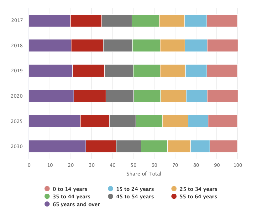 Bar chart showing the percentage distribution of population by age group from 2017 to 2030. Categories include ages 0-14, 15-24, 25-34, 35-44, 45-54, 55-64, and 65 and over.